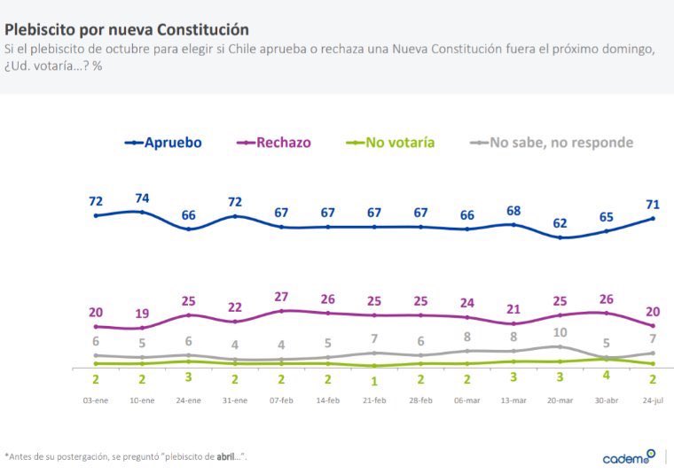 Noticias Chile | Piñera se desploma en la encuesta CADEM luego de las derrotas políticas del retiro del 10% de las AFP