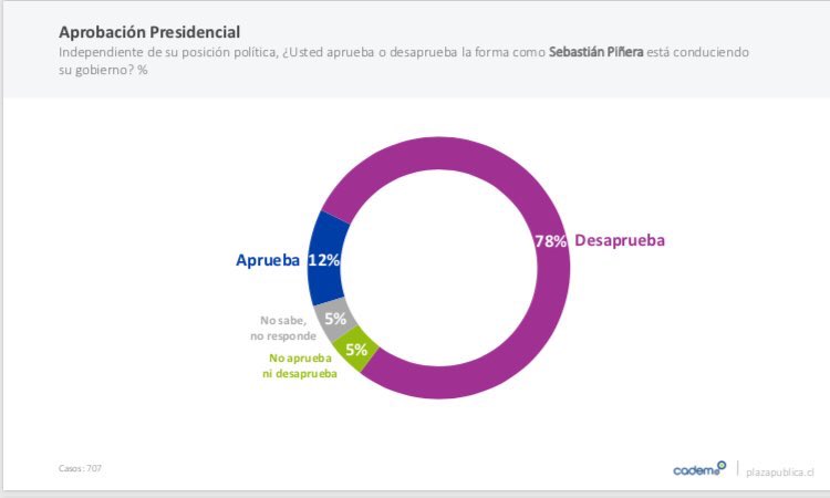 Noticias Chile | Piñera se desploma en la encuesta CADEM luego de las derrotas políticas del retiro del 10% de las AFP