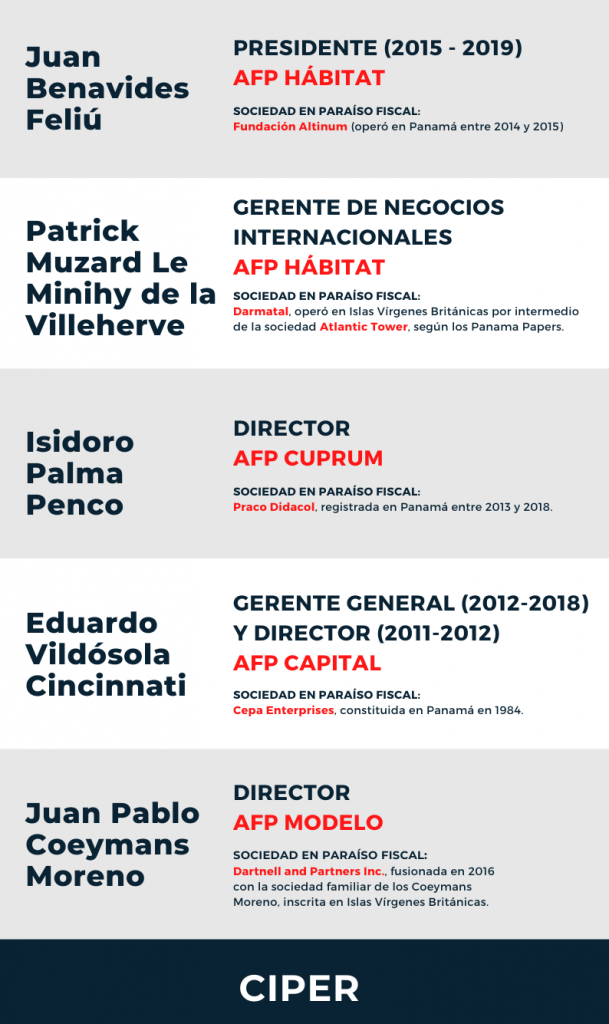 Noticias Chile | Presentan proyecto de ley para inhabilitar a gerentes de las AFP que tengan sociedades en el extranjeras o en paraísos fiscales | INFORMADORCHILE 
