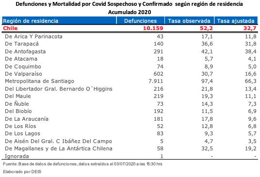 Noticias | Chile llega a los 10 mil fallecidos por Covid-19