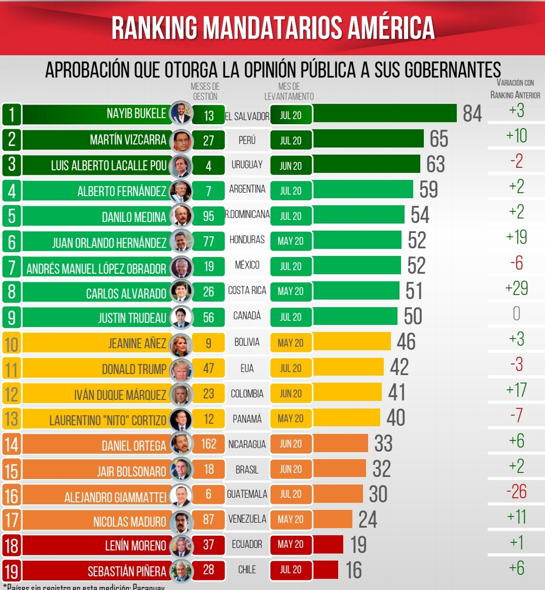 Noticias Chile | Presidente Piñera es el más impopular de toda América según encuesta internacional Noticias Chile | Presidente Piñera es el más impopular de toda América según encuesta internacional