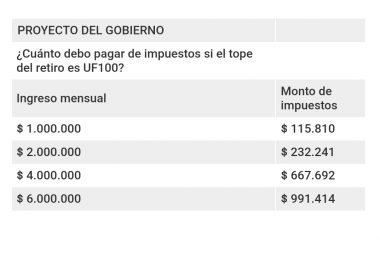 Noticias Chile | ¿Cuánto impuesto debes pagar si retiras tu propio dinero del 10%?, según el proyecto de Piñera