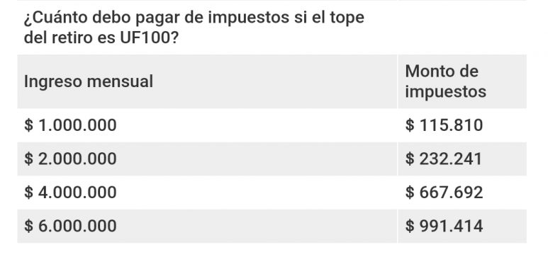 Noticias Chile | ¿Cuánto impuesto debes pagar si retiras tu propio dinero del 10%?, según el proyecto de Piñera