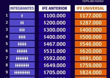 Revisa aquí como inscribirte a la 2° postulación del IFE Universal, una familia podría recibir hasta $887.000