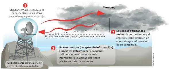 Radares Meteorológicos